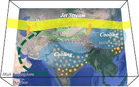 جریان جت غربی آسیایی (به رنگ زرد) به سمت جنوب در حال حرکت است در حالی که بادهای جنوب غربی (پیکان سبز) رطوبت را از اقیانوس هند به آسیای مرکزی می برد. نقاط نارنجی نشان دهنده سولفات های آئروسل از آلودگی های ساخته شده توسط انسان است. 